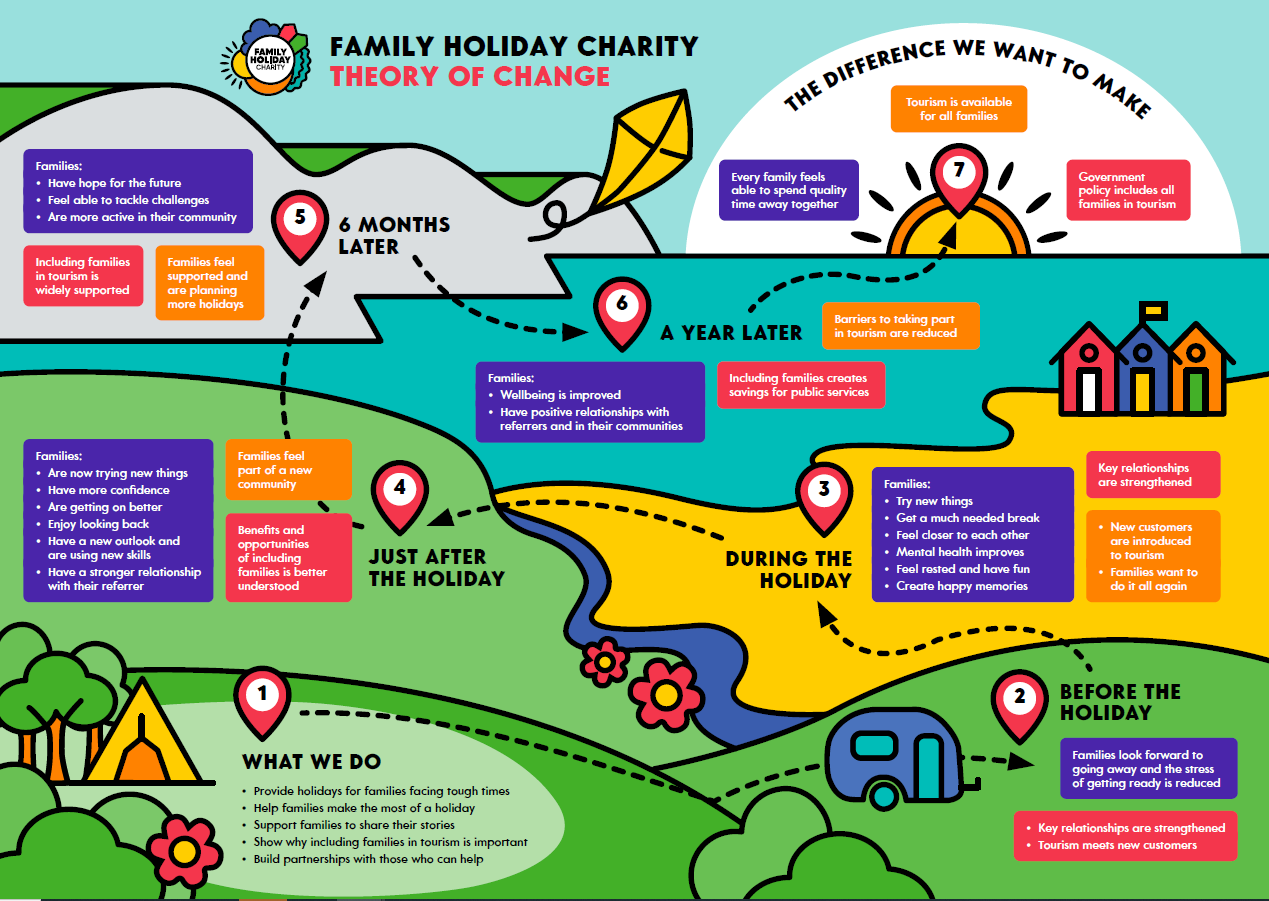 Visual Representation of the Family Holiday Charity Theory of Change.