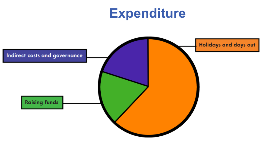 Pie chart showing the breakdown of charity expenditure in 2022, with just under two thirds spent on holidays and days out.