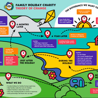 Visual representation of Family Holiday Charity Theory of Change